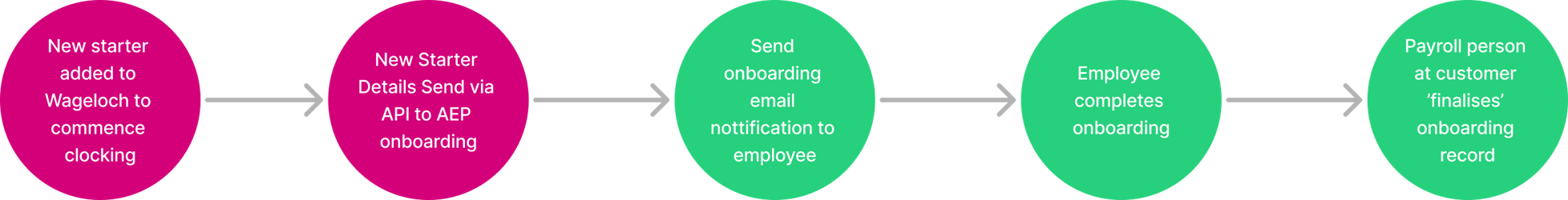 New Starter Process Flow