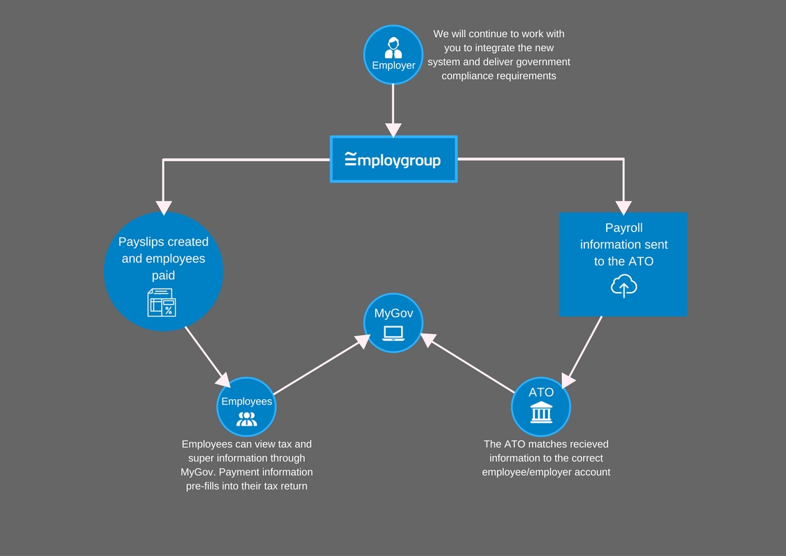 Single Touch Payroll Data Flows